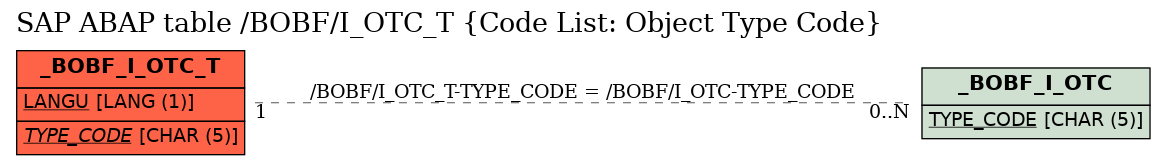 E-R Diagram for table /BOBF/I_OTC_T (Code List: Object Type Code)