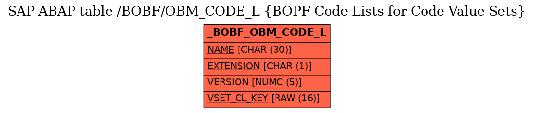 E-R Diagram for table /BOBF/OBM_CODE_L (BOPF Code Lists for Code Value Sets)