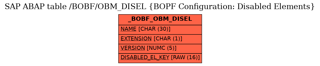 E-R Diagram for table /BOBF/OBM_DISEL (BOPF Configuration: Disabled Elements)