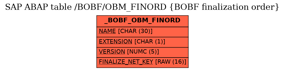 E-R Diagram for table /BOBF/OBM_FINORD (BOBF finalization order)