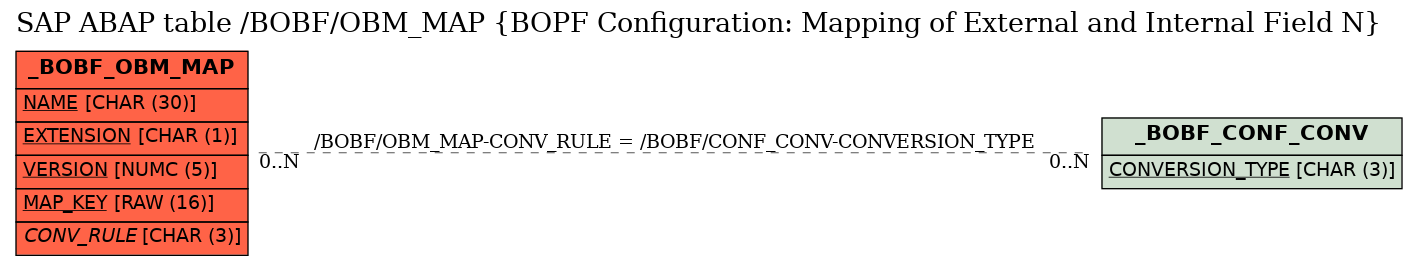 E-R Diagram for table /BOBF/OBM_MAP (BOPF Configuration: Mapping of External and Internal Field N)