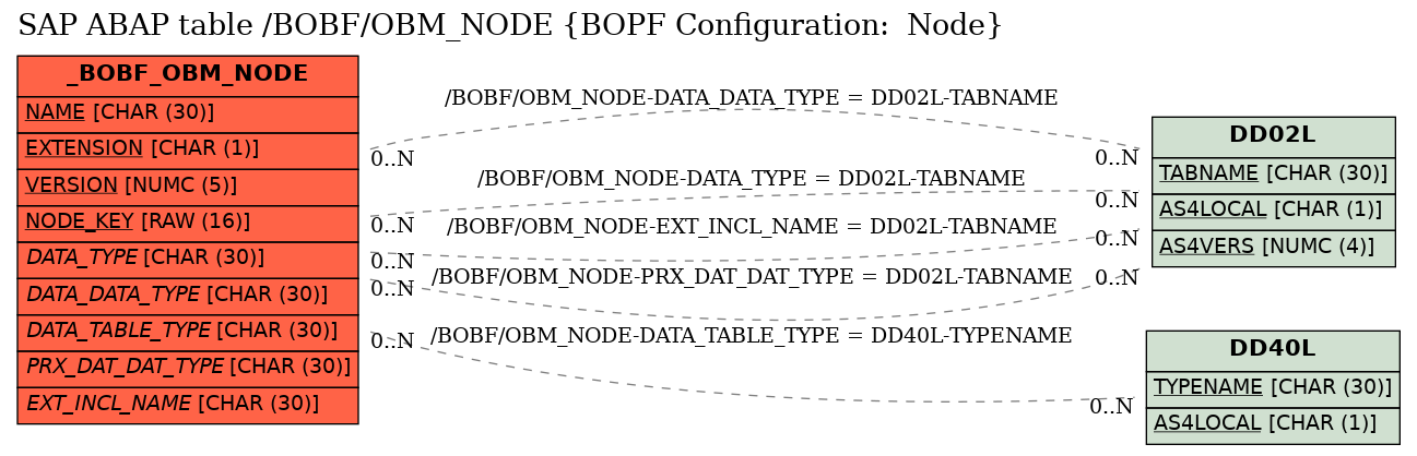 E-R Diagram for table /BOBF/OBM_NODE (BOPF Configuration:  Node)