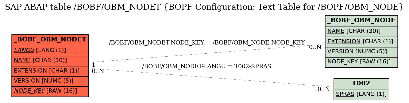 E-R Diagram for table /BOBF/OBM_NODET (BOPF Configuration: Text Table for /BOPF/OBM_NODE)