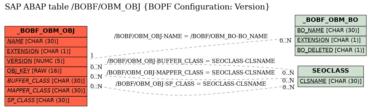 E-R Diagram for table /BOBF/OBM_OBJ (BOPF Configuration: Version)