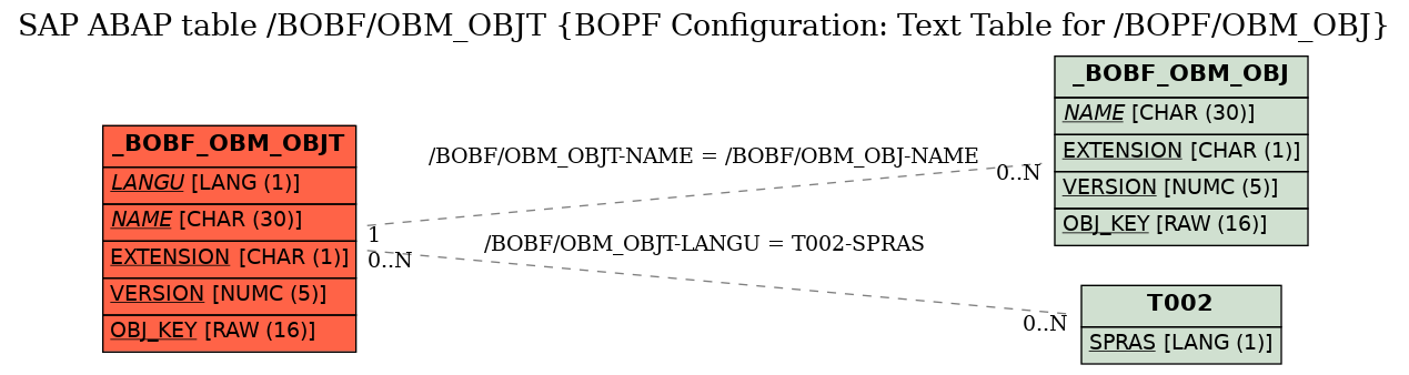 E-R Diagram for table /BOBF/OBM_OBJT (BOPF Configuration: Text Table for /BOPF/OBM_OBJ)