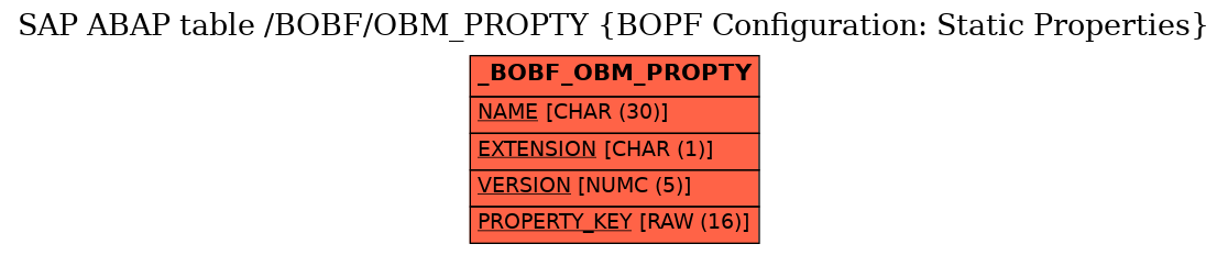 E-R Diagram for table /BOBF/OBM_PROPTY (BOPF Configuration: Static Properties)