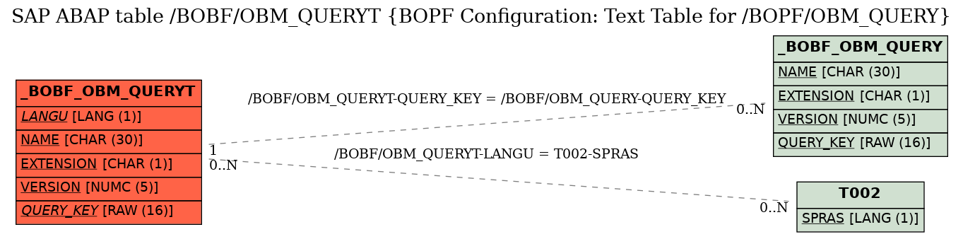 E-R Diagram for table /BOBF/OBM_QUERYT (BOPF Configuration: Text Table for /BOPF/OBM_QUERY)