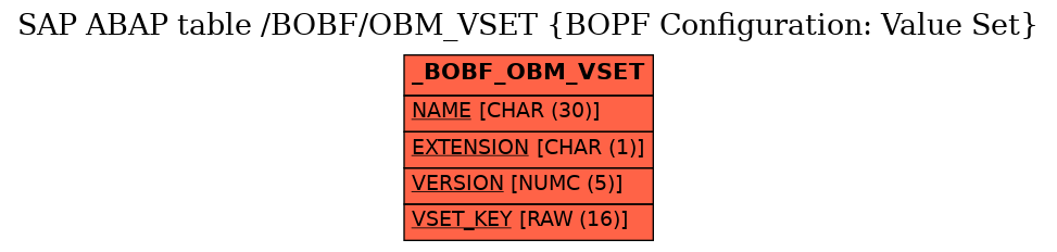 E-R Diagram for table /BOBF/OBM_VSET (BOPF Configuration: Value Set)