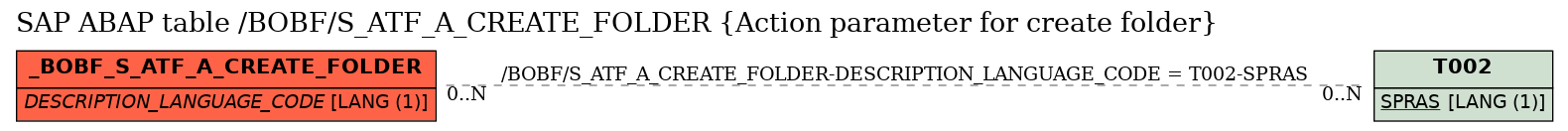 E-R Diagram for table /BOBF/S_ATF_A_CREATE_FOLDER (Action parameter for create folder)