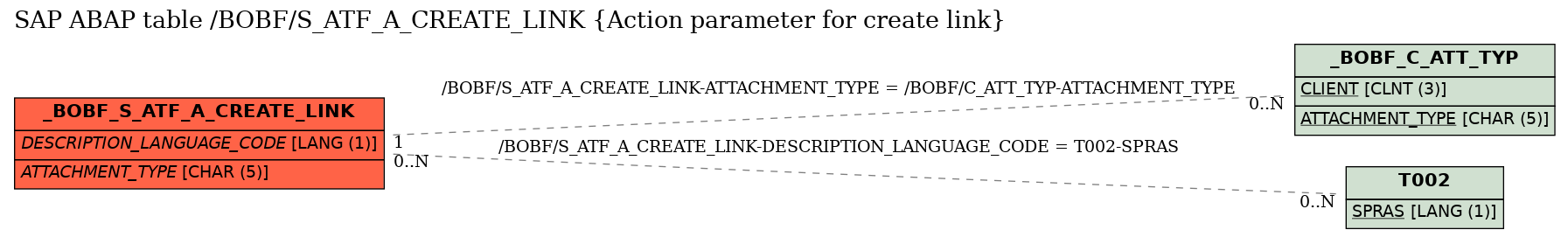 E-R Diagram for table /BOBF/S_ATF_A_CREATE_LINK (Action parameter for create link)