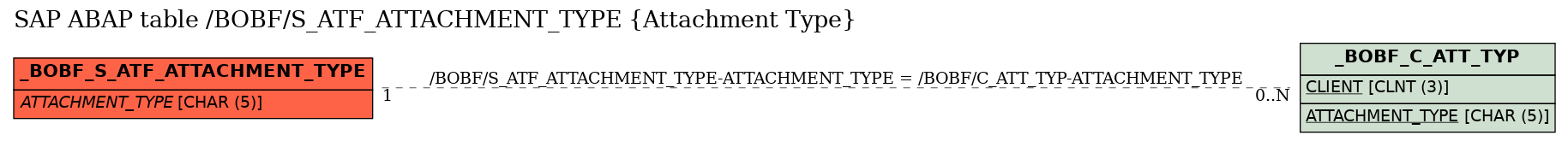 E-R Diagram for table /BOBF/S_ATF_ATTACHMENT_TYPE (Attachment Type)