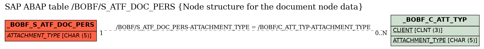 E-R Diagram for table /BOBF/S_ATF_DOC_PERS (Node structure for the document node data)