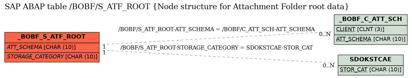 E-R Diagram for table /BOBF/S_ATF_ROOT (Node structure for Attachment Folder root data)