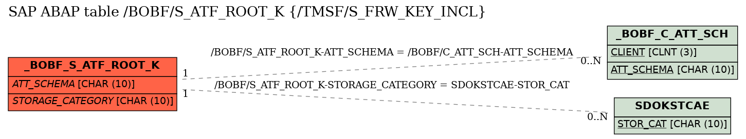 E-R Diagram for table /BOBF/S_ATF_ROOT_K (/TMSF/S_FRW_KEY_INCL)