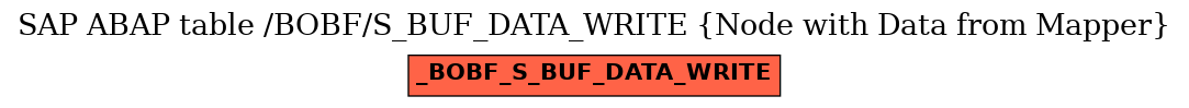 E-R Diagram for table /BOBF/S_BUF_DATA_WRITE (Node with Data from Mapper)