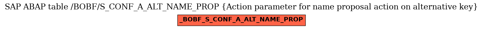 E-R Diagram for table /BOBF/S_CONF_A_ALT_NAME_PROP (Action parameter for name proposal action on alternative key)