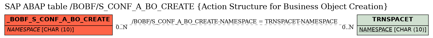 E-R Diagram for table /BOBF/S_CONF_A_BO_CREATE (Action Structure for Business Object Creation)