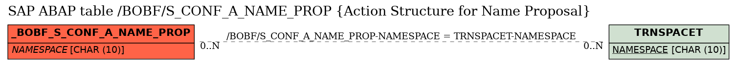 E-R Diagram for table /BOBF/S_CONF_A_NAME_PROP (Action Structure for Name Proposal)