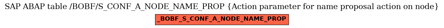 E-R Diagram for table /BOBF/S_CONF_A_NODE_NAME_PROP (Action parameter for name proposal action on node)