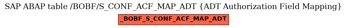 E-R Diagram for table /BOBF/S_CONF_ACF_MAP_ADT (ADT Authorization Field Mapping)