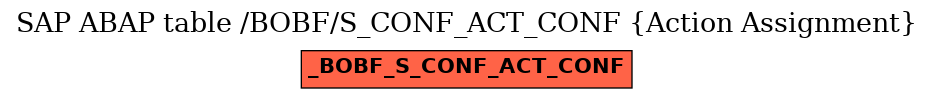 E-R Diagram for table /BOBF/S_CONF_ACT_CONF (Action Assignment)