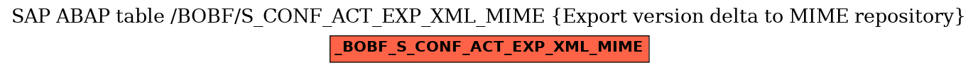 E-R Diagram for table /BOBF/S_CONF_ACT_EXP_XML_MIME (Export version delta to MIME repository)