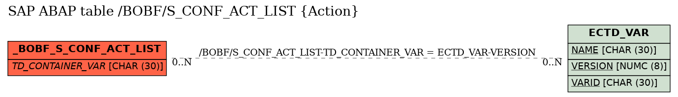 E-R Diagram for table /BOBF/S_CONF_ACT_LIST (Action)