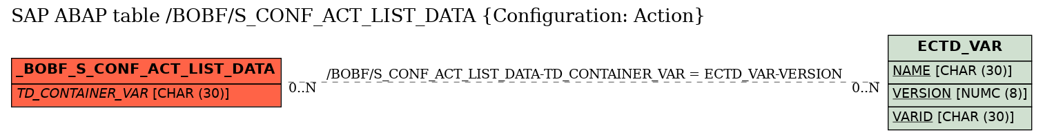 E-R Diagram for table /BOBF/S_CONF_ACT_LIST_DATA (Configuration: Action)