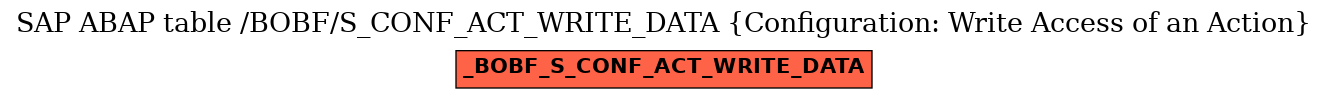 E-R Diagram for table /BOBF/S_CONF_ACT_WRITE_DATA (Configuration: Write Access of an Action)