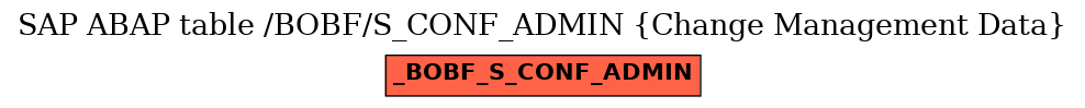 E-R Diagram for table /BOBF/S_CONF_ADMIN (Change Management Data)