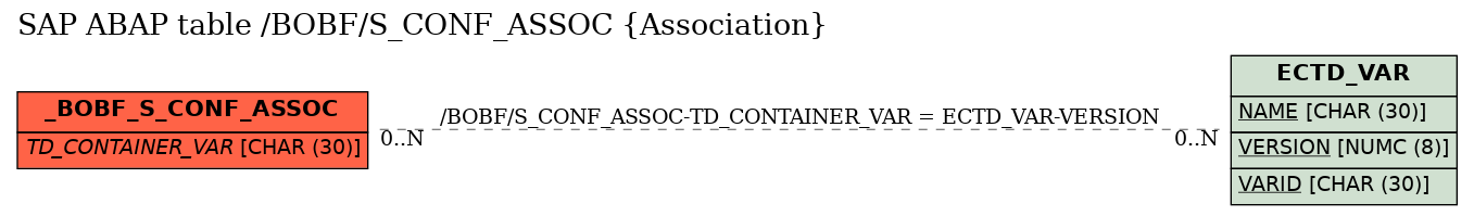 E-R Diagram for table /BOBF/S_CONF_ASSOC (Association)