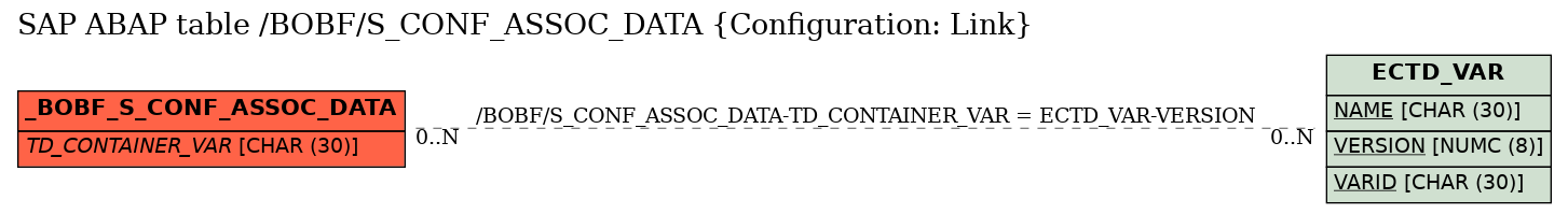E-R Diagram for table /BOBF/S_CONF_ASSOC_DATA (Configuration: Link)