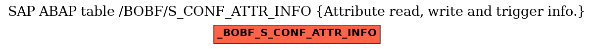 E-R Diagram for table /BOBF/S_CONF_ATTR_INFO (Attribute read, write and trigger info.)