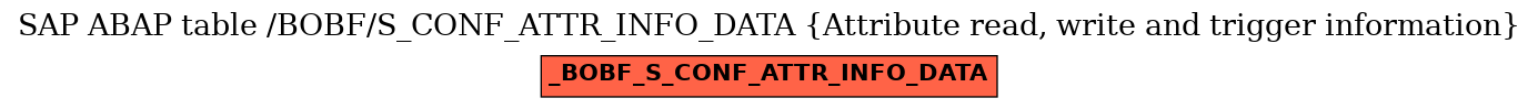 E-R Diagram for table /BOBF/S_CONF_ATTR_INFO_DATA (Attribute read, write and trigger information)