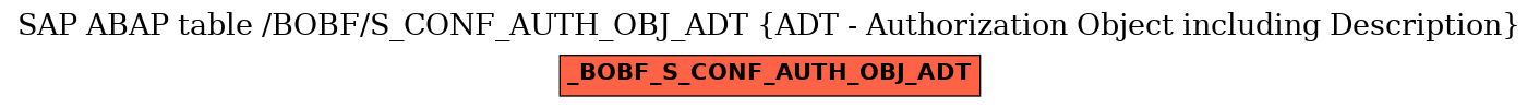 E-R Diagram for table /BOBF/S_CONF_AUTH_OBJ_ADT (ADT - Authorization Object including Description)