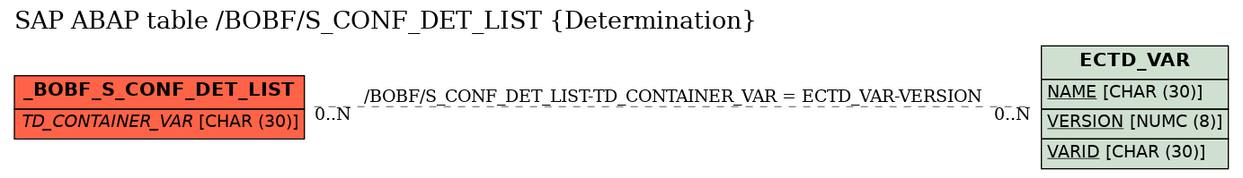 E-R Diagram for table /BOBF/S_CONF_DET_LIST (Determination)