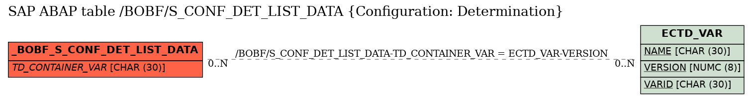 E-R Diagram for table /BOBF/S_CONF_DET_LIST_DATA (Configuration: Determination)