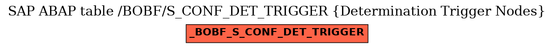 E-R Diagram for table /BOBF/S_CONF_DET_TRIGGER (Determination Trigger Nodes)