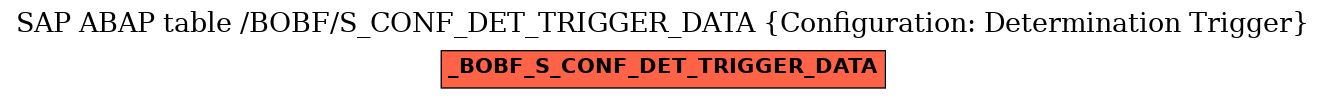 E-R Diagram for table /BOBF/S_CONF_DET_TRIGGER_DATA (Configuration: Determination Trigger)