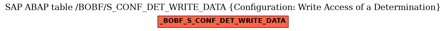 E-R Diagram for table /BOBF/S_CONF_DET_WRITE_DATA (Configuration: Write Access of a Determination)
