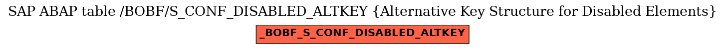 E-R Diagram for table /BOBF/S_CONF_DISABLED_ALTKEY (Alternative Key Structure for Disabled Elements)