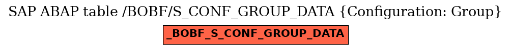 E-R Diagram for table /BOBF/S_CONF_GROUP_DATA (Configuration: Group)