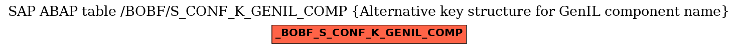 E-R Diagram for table /BOBF/S_CONF_K_GENIL_COMP (Alternative key structure for GenIL component name)