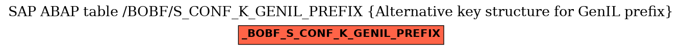 E-R Diagram for table /BOBF/S_CONF_K_GENIL_PREFIX (Alternative key structure for GenIL prefix)