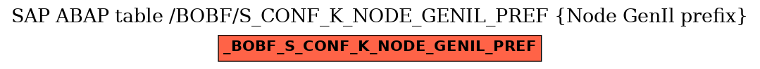 E-R Diagram for table /BOBF/S_CONF_K_NODE_GENIL_PREF (Node GenIl prefix)