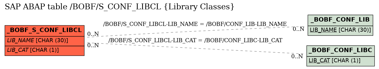 E-R Diagram for table /BOBF/S_CONF_LIBCL (Library Classes)