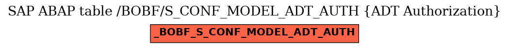 E-R Diagram for table /BOBF/S_CONF_MODEL_ADT_AUTH (ADT Authorization)