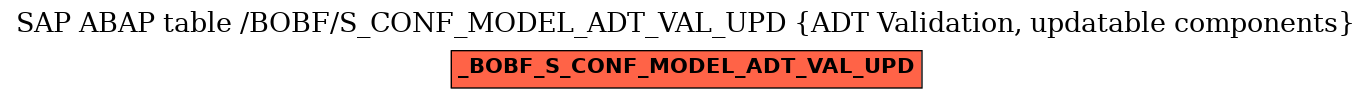 E-R Diagram for table /BOBF/S_CONF_MODEL_ADT_VAL_UPD (ADT Validation, updatable components)