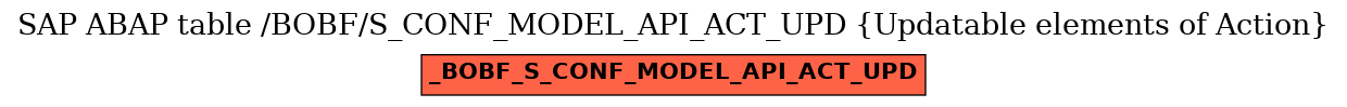 E-R Diagram for table /BOBF/S_CONF_MODEL_API_ACT_UPD (Updatable elements of Action)