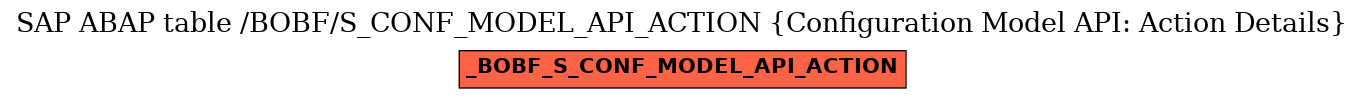 E-R Diagram for table /BOBF/S_CONF_MODEL_API_ACTION (Configuration Model API: Action Details)